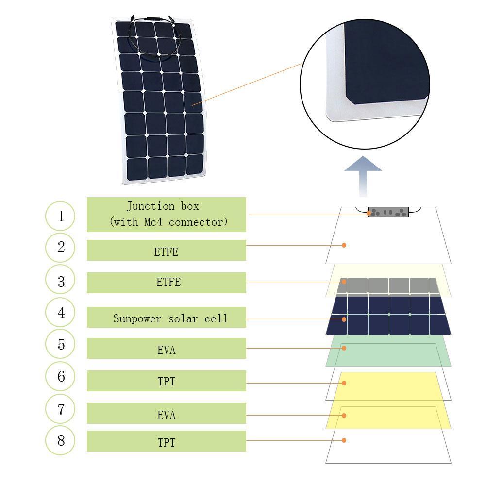 ACOPOWER 110W 12V Flexible Solar Panel Kit w/ 20A PWM Charge Controller - Raee-Industries